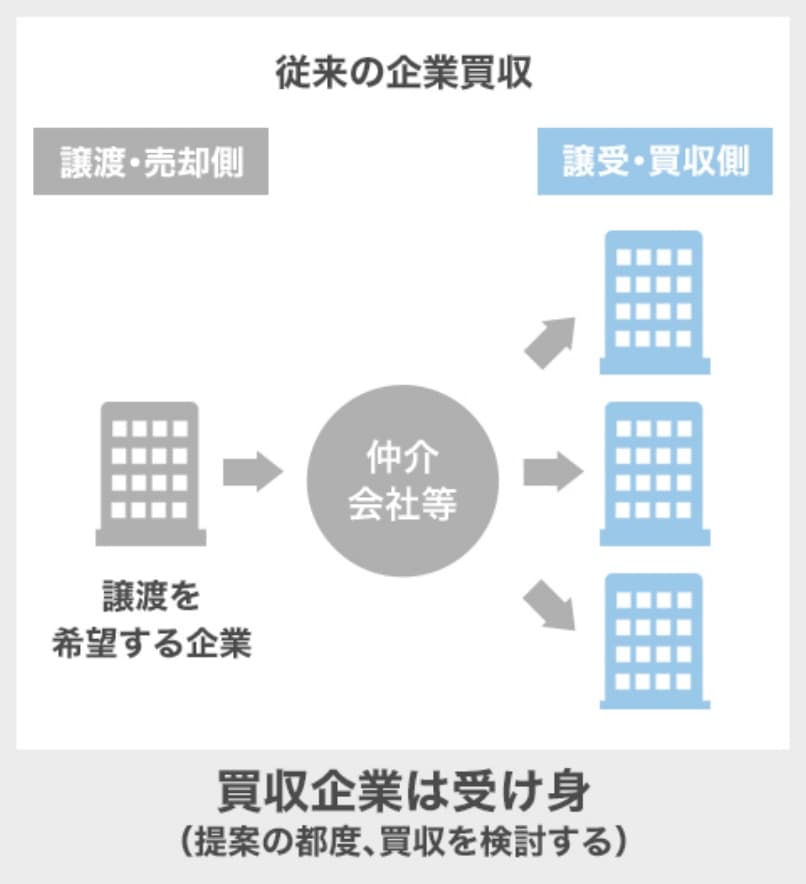 従来の企業買収：買収企業は受け身（提案の都度、買収を検討する）