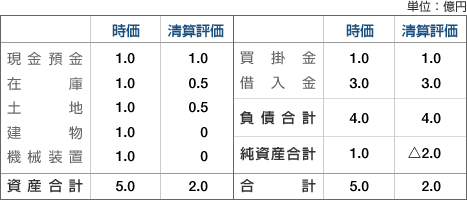 清算（廃業）とM&Aの比較参考資料B/S