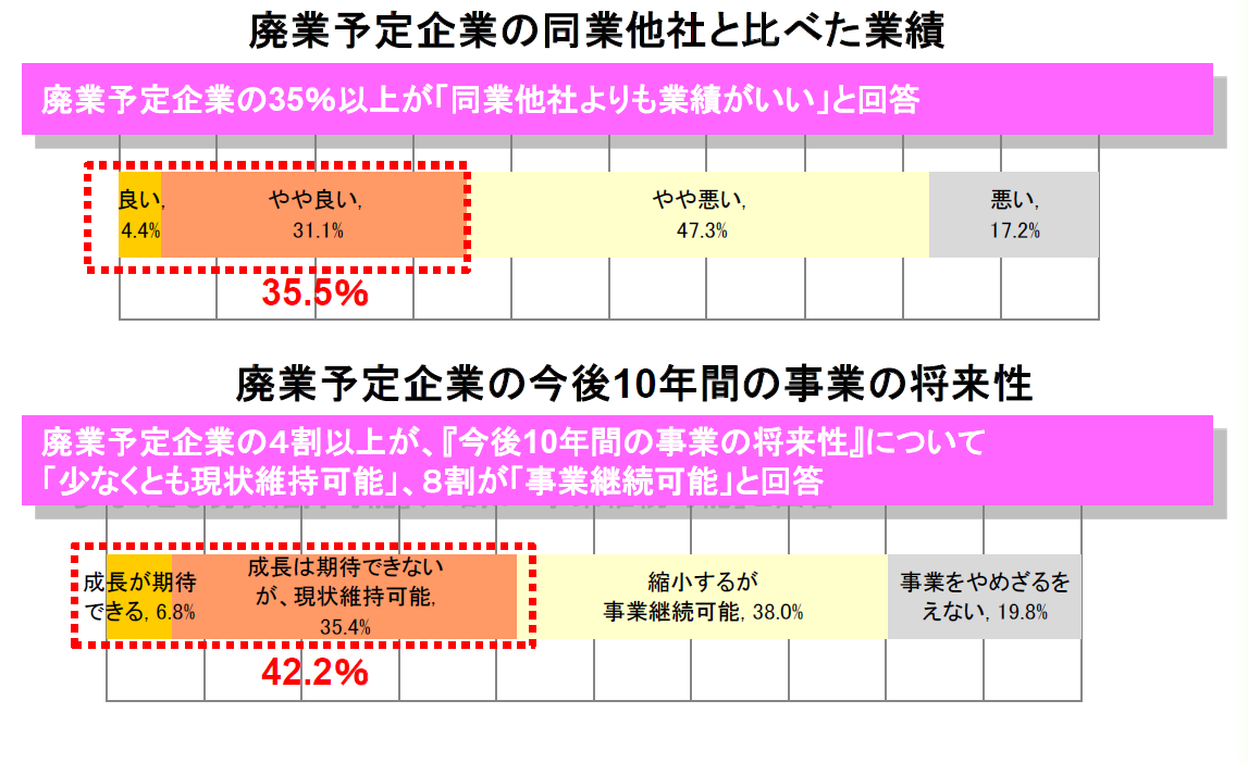 廃業予定企業の同業他社と比べた業績 廃業予定企業の今後10年間の事業の将来性