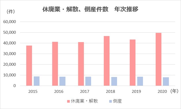 休廃業・解散、倒産件数 年次推移 グラフ