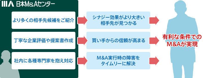 日本M&Aセンターの仲介で、有利な条件のM&Aが実現