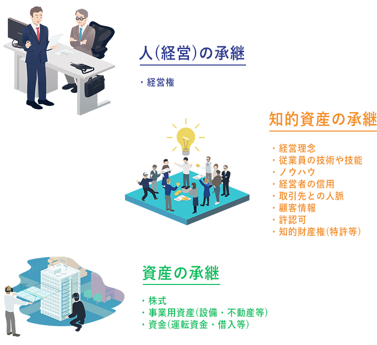 事業承継の構成要素