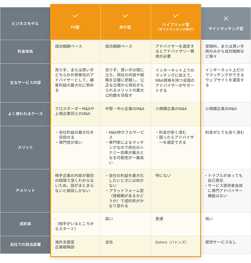 日本M&Aセンターグループが提供できるサービス範囲を表す表