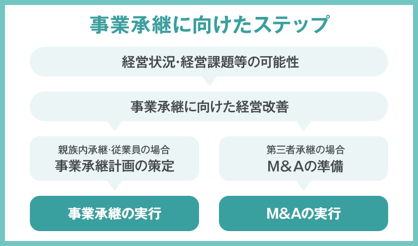 事業承継に向けた準備