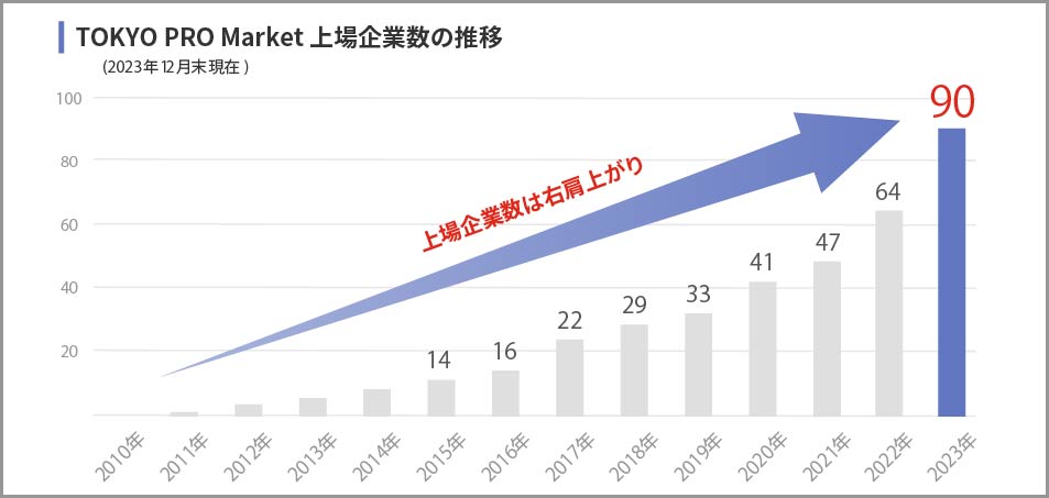 TOKYO PRO Market 上場会社数の推移