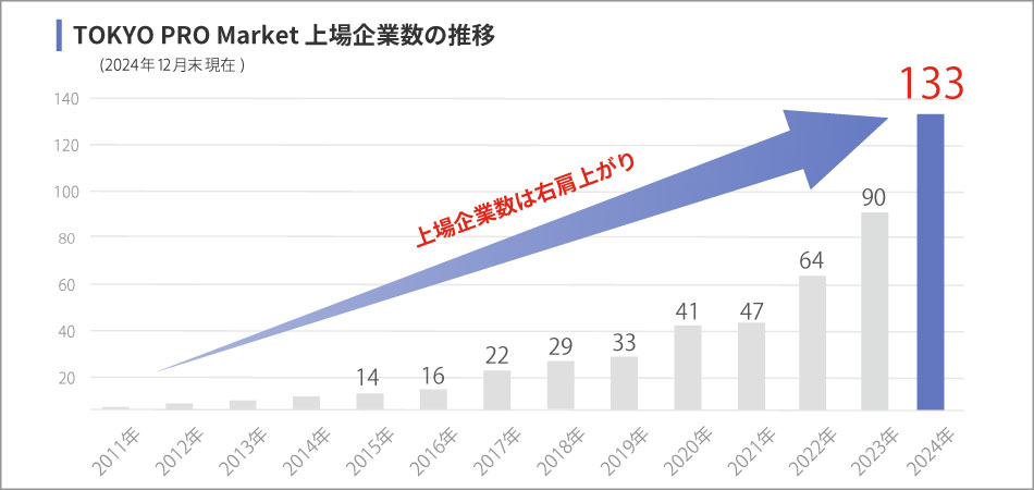 TOKYO PRO Market 上場会社数の推移