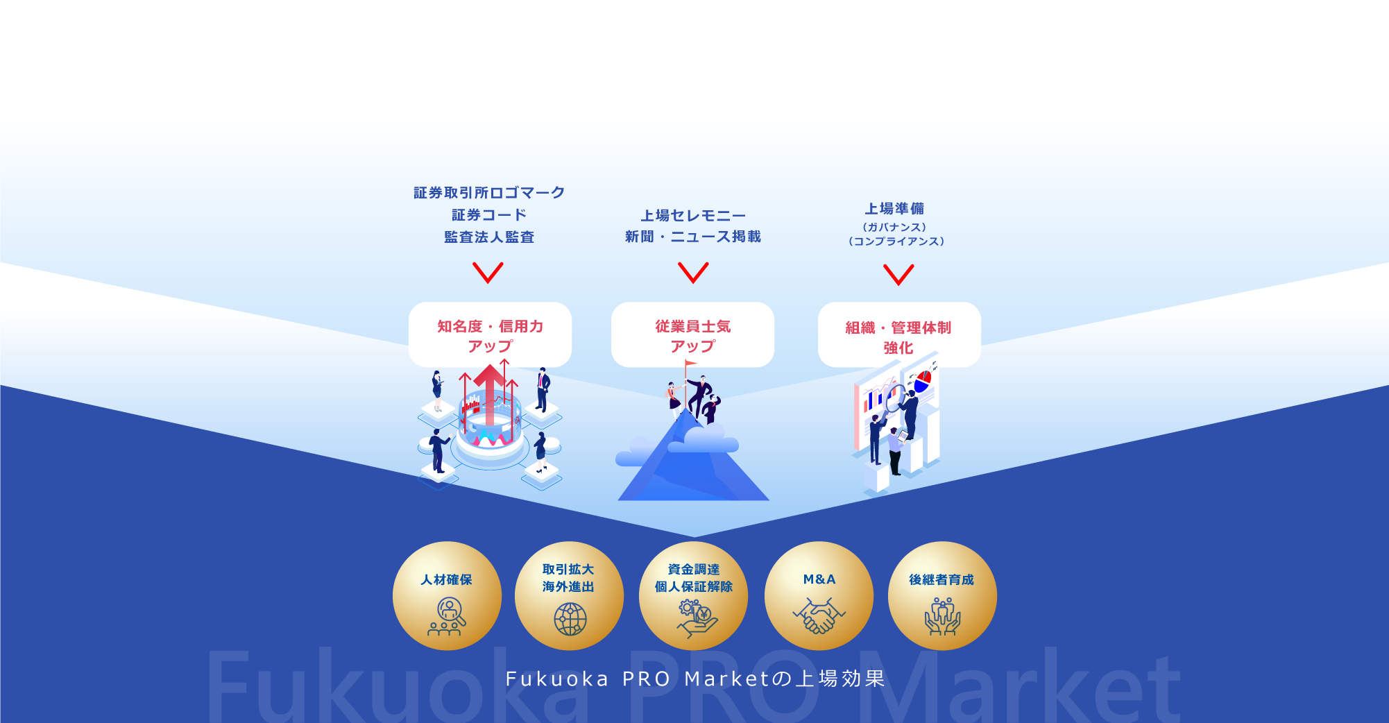 Fukuoka PRO Market の上場効果