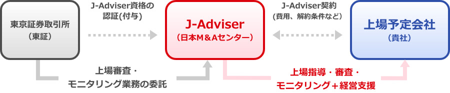J-Adviserの役割図