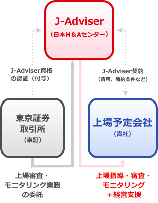 J-Adviserの役割図